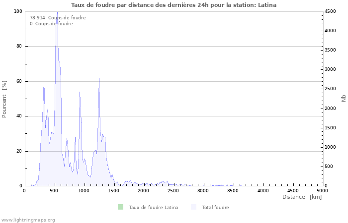 Graphes: Taux de foudre par distance