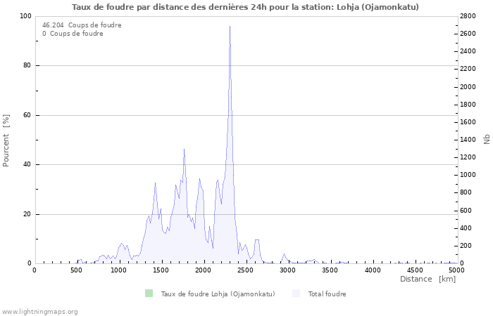 Graphes: Taux de foudre par distance