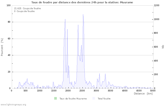 Graphes: Taux de foudre par distance