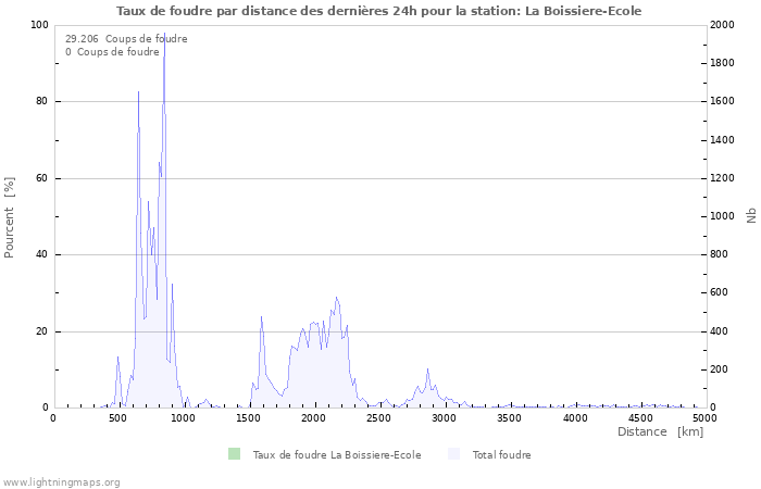 Graphes: Taux de foudre par distance