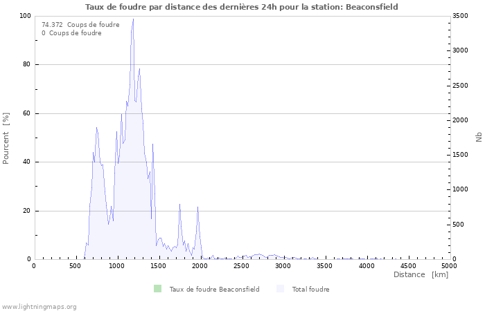 Graphes: Taux de foudre par distance