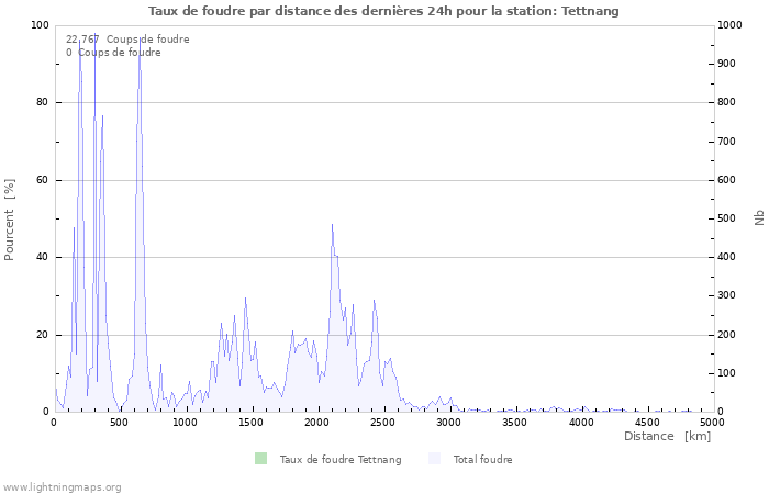 Graphes: Taux de foudre par distance