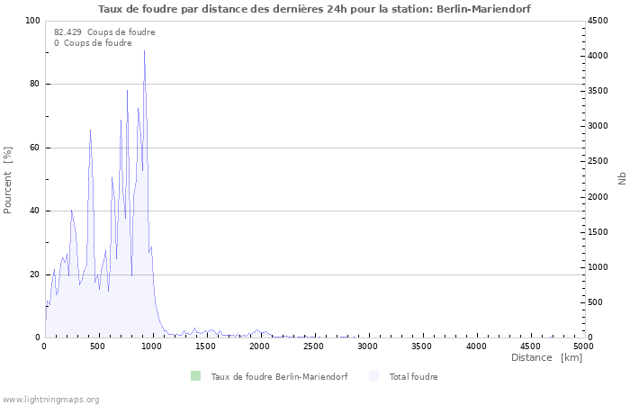 Graphes: Taux de foudre par distance