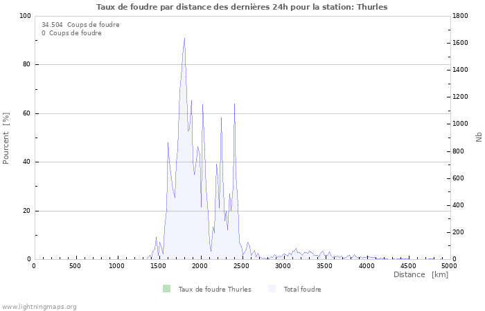 Graphes: Taux de foudre par distance