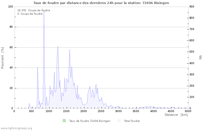 Graphes: Taux de foudre par distance