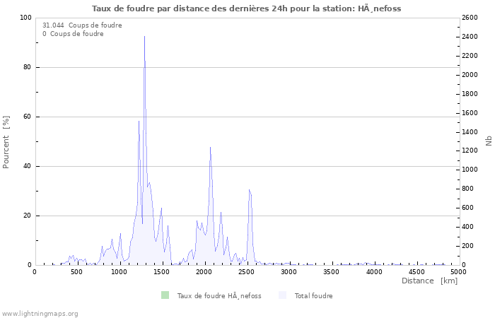 Graphes: Taux de foudre par distance