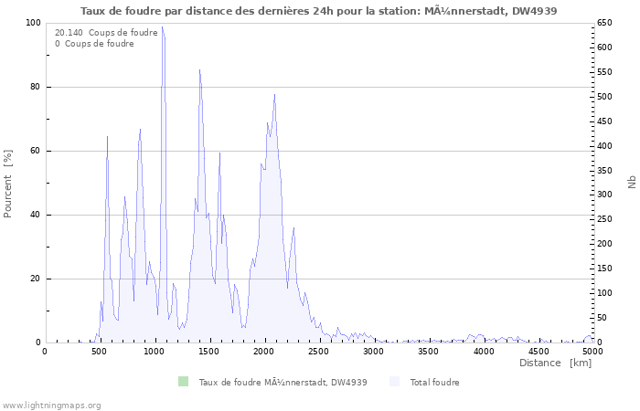 Graphes: Taux de foudre par distance