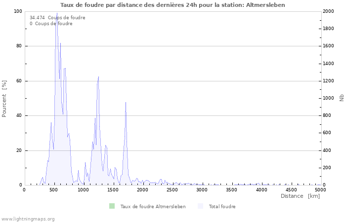 Graphes: Taux de foudre par distance