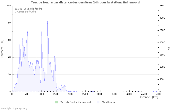 Graphes: Taux de foudre par distance