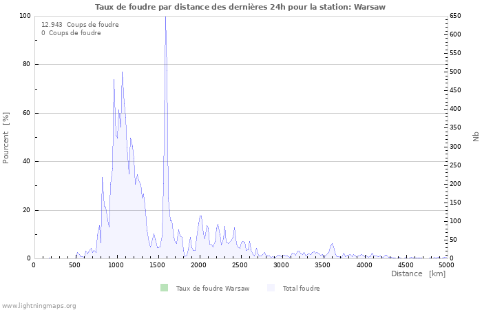 Graphes: Taux de foudre par distance