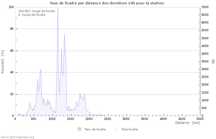 Graphes: Taux de foudre par distance