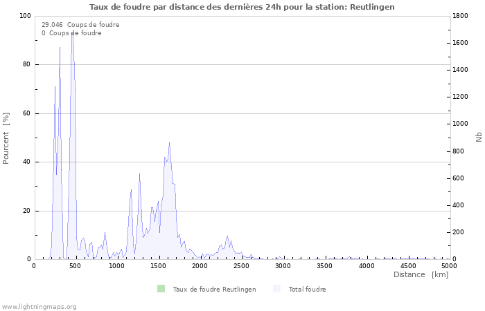 Graphes: Taux de foudre par distance