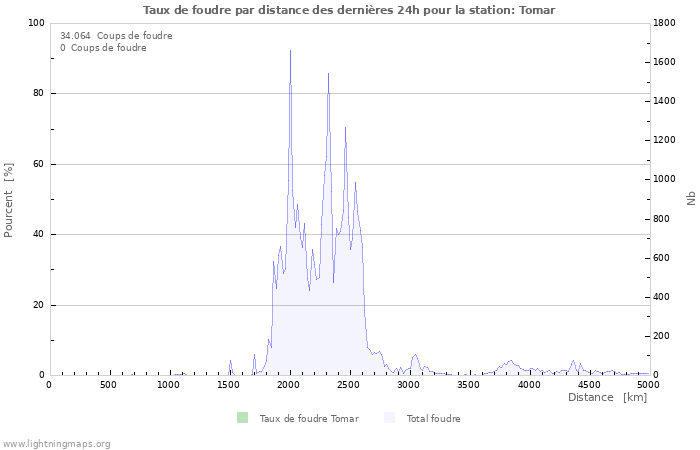 Graphes: Taux de foudre par distance