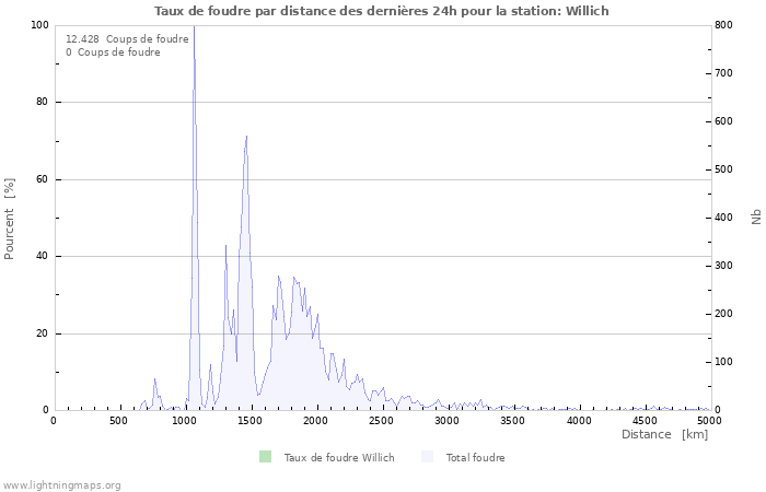 Graphes: Taux de foudre par distance