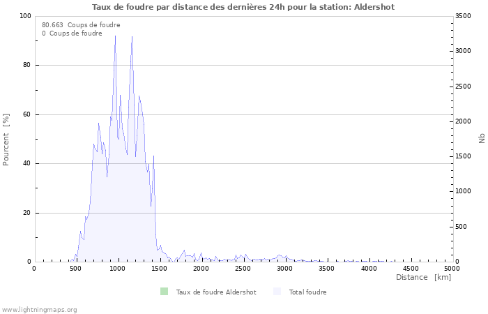 Graphes: Taux de foudre par distance