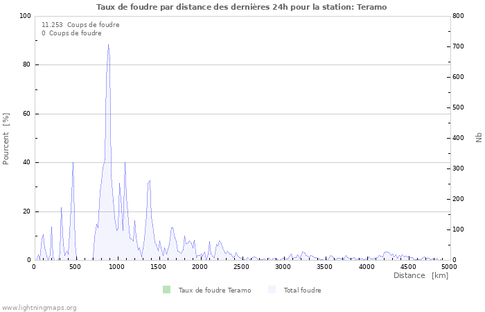 Graphes: Taux de foudre par distance