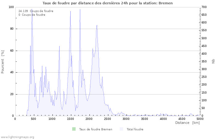 Graphes: Taux de foudre par distance