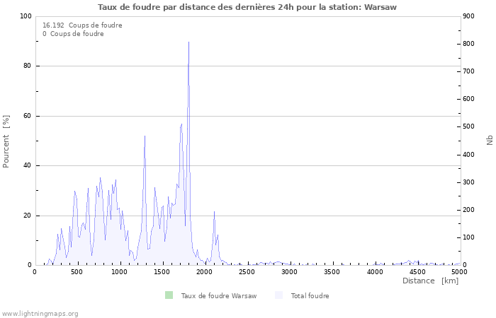 Graphes: Taux de foudre par distance