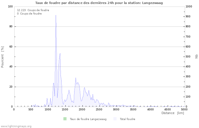 Graphes: Taux de foudre par distance