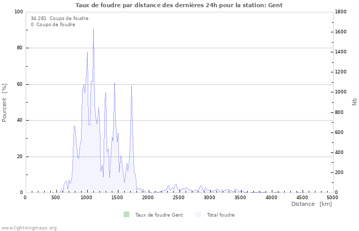 Graphes: Taux de foudre par distance