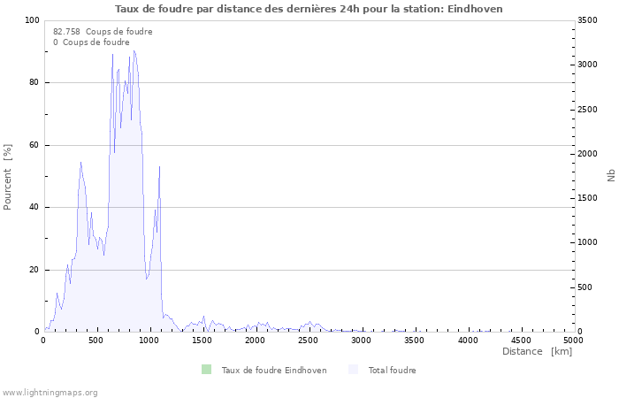 Graphes: Taux de foudre par distance