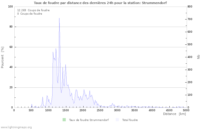 Graphes: Taux de foudre par distance