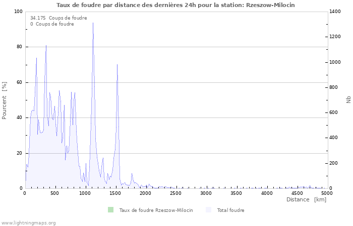 Graphes: Taux de foudre par distance