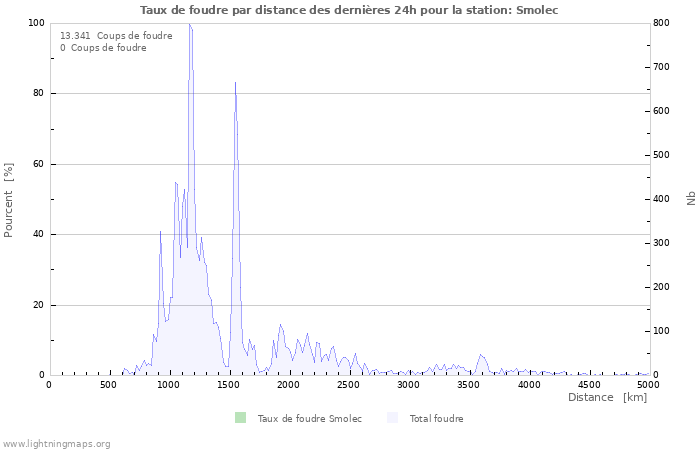 Graphes: Taux de foudre par distance