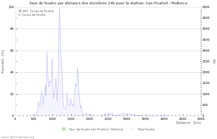 Graphes: Taux de foudre par distance