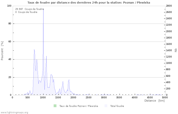 Graphes: Taux de foudre par distance