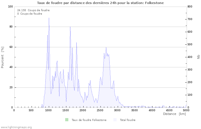 Graphes: Taux de foudre par distance