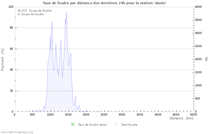 Graphes: Taux de foudre par distance