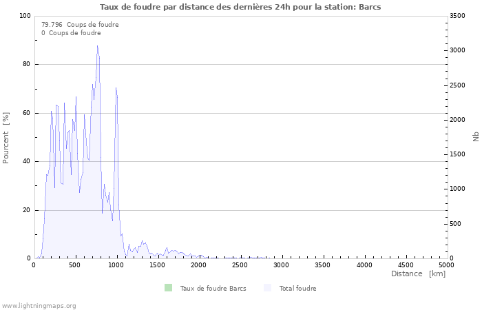 Graphes: Taux de foudre par distance