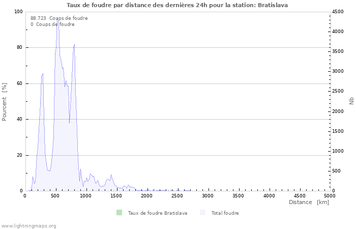 Graphes: Taux de foudre par distance