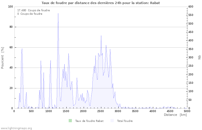 Graphes: Taux de foudre par distance