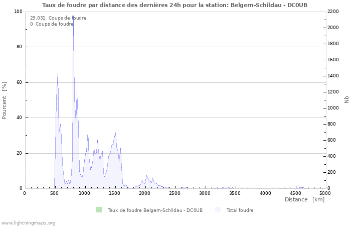 Graphes: Taux de foudre par distance