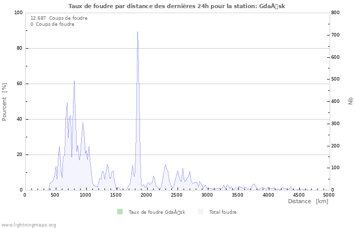 Graphes: Taux de foudre par distance