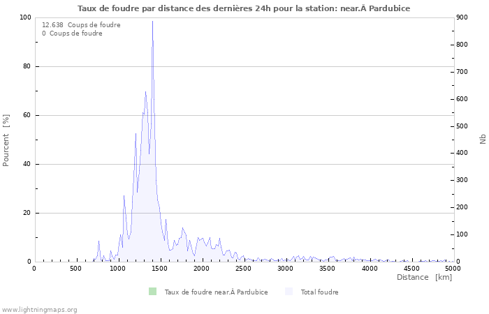 Graphes: Taux de foudre par distance