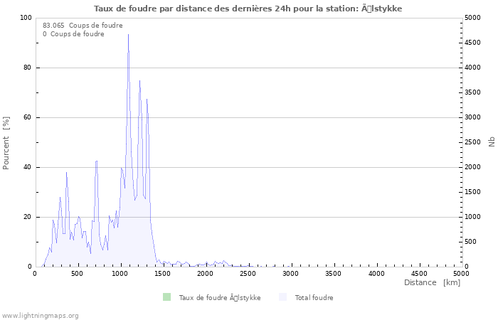 Graphes: Taux de foudre par distance