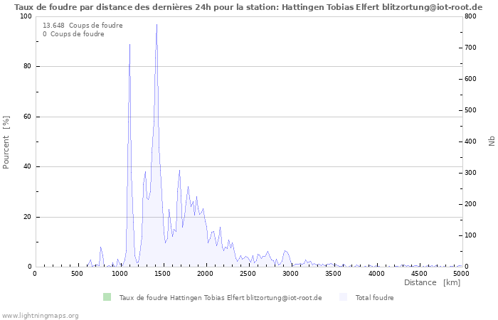 Graphes: Taux de foudre par distance