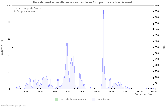 Graphes: Taux de foudre par distance