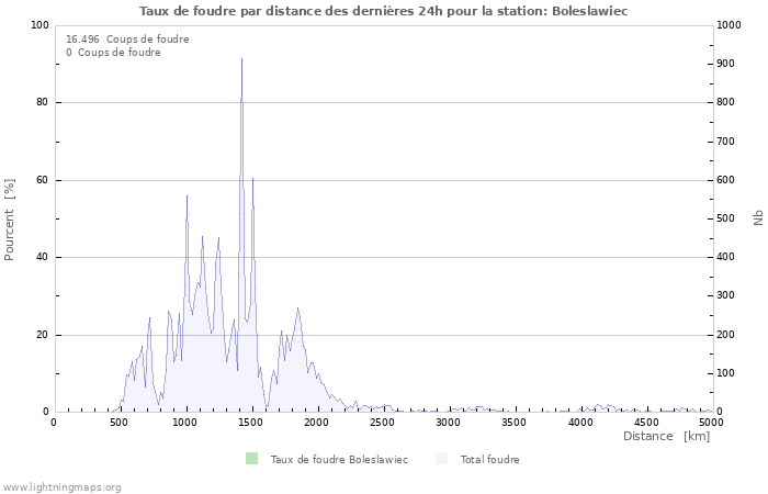 Graphes: Taux de foudre par distance