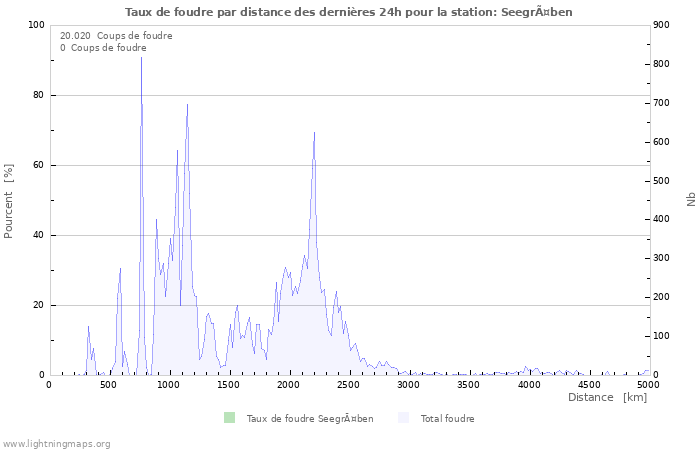 Graphes: Taux de foudre par distance