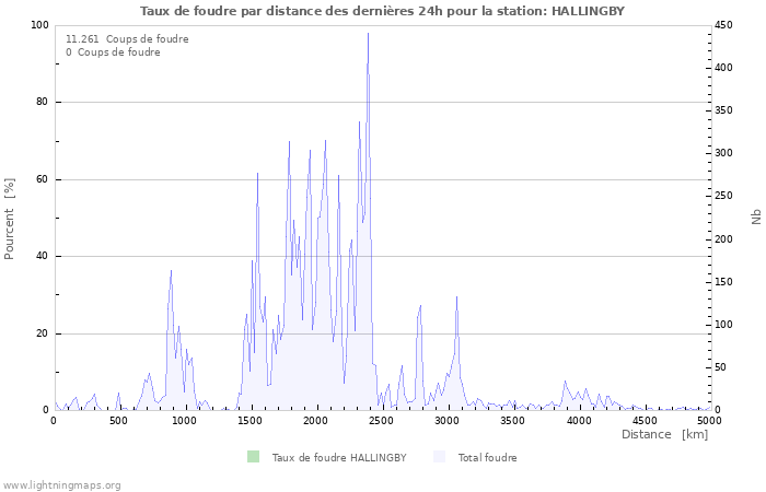 Graphes: Taux de foudre par distance