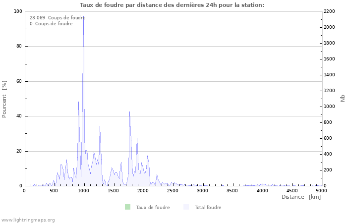 Graphes: Taux de foudre par distance