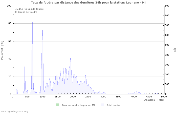 Graphes: Taux de foudre par distance