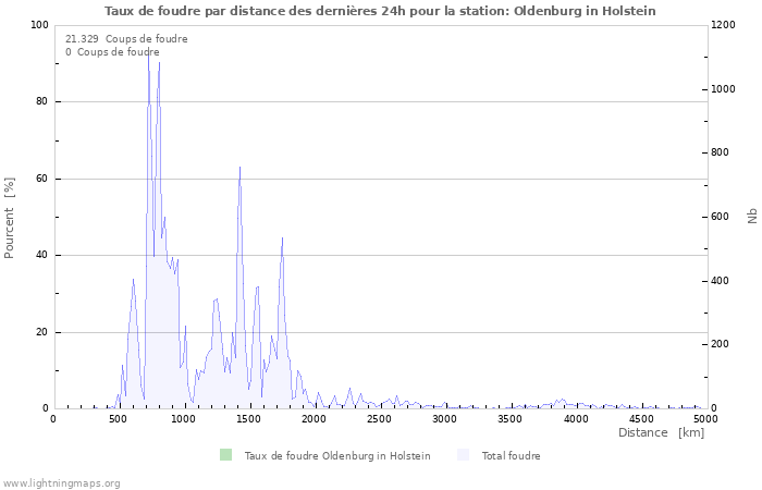 Graphes: Taux de foudre par distance