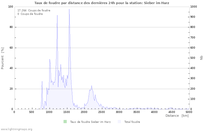 Graphes: Taux de foudre par distance