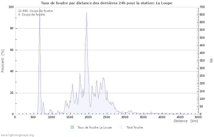 Graphes: Taux de foudre par distance