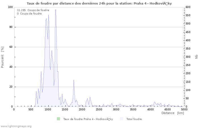 Graphes: Taux de foudre par distance